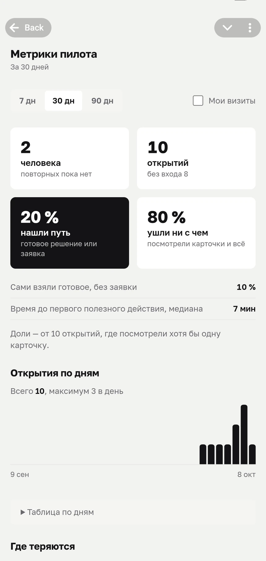 Экран метрик пилота в Telegram: люди, открытия, доля нашедших путь и ушедших ни с чем