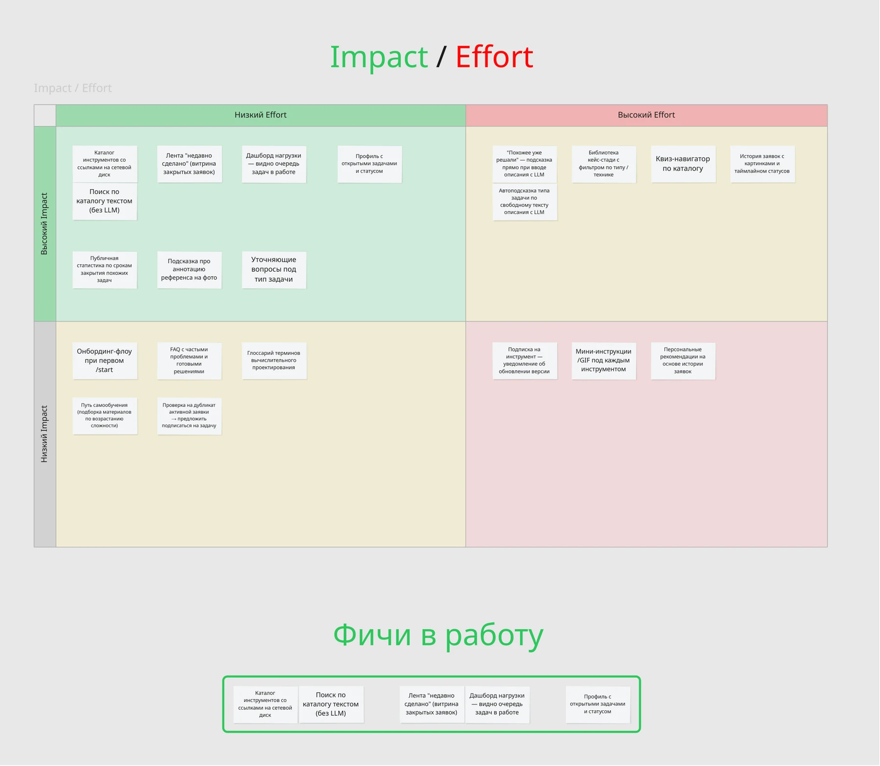 Матрица impact и effort: решения разведены по четырём углам