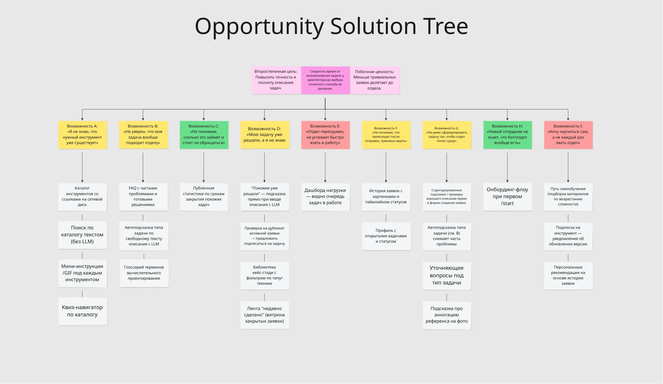 Opportunity Solution Tree: цель, девять веток проблем и решения под ними