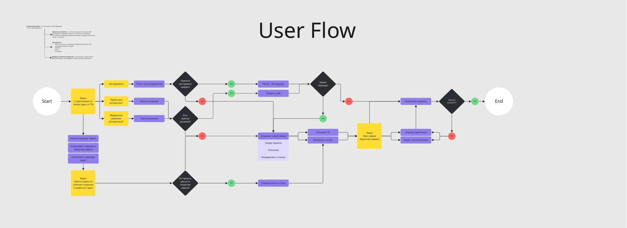 User Flow: три ветки поиска, заявка, контроль статуса и приёмка результата